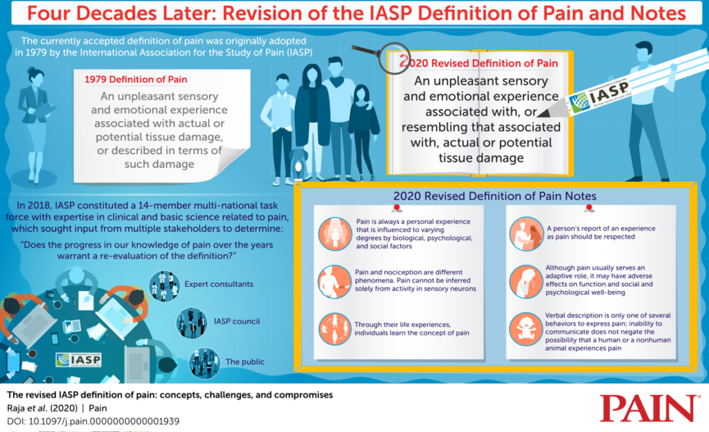 IASP definition of pain 2020
